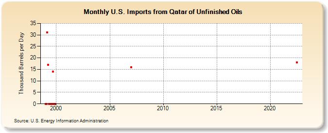 U.S. Imports from Qatar of Unfinished Oils (Thousand Barrels per Day)