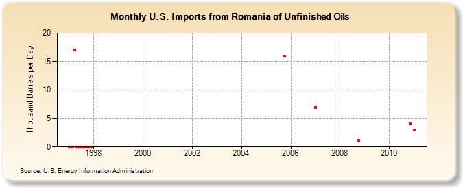 U.S. Imports from Romania of Unfinished Oils (Thousand Barrels per Day)