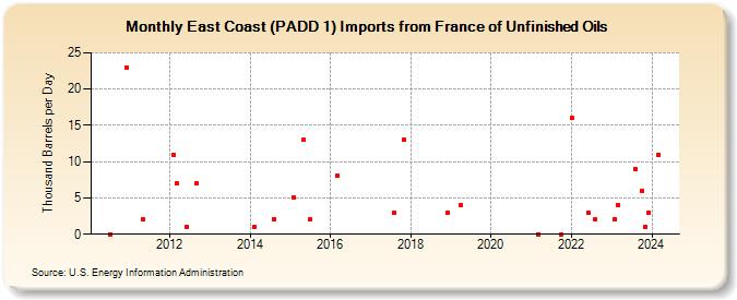 East Coast (PADD 1) Imports from France of Unfinished Oils (Thousand Barrels per Day)