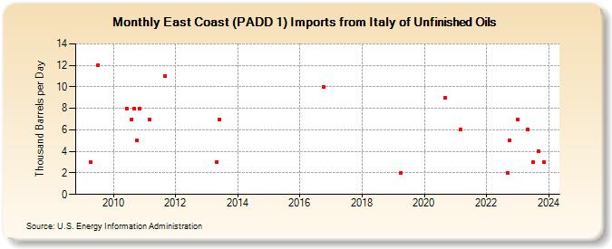East Coast (PADD 1) Imports from Italy of Unfinished Oils (Thousand Barrels per Day)