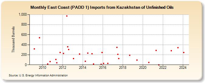 East Coast (PADD 1) Imports from Kazakhstan of Unfinished Oils (Thousand Barrels)
