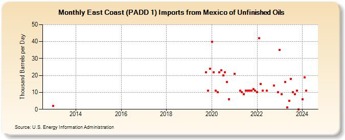 East Coast (PADD 1) Imports from Mexico of Unfinished Oils (Thousand Barrels per Day)