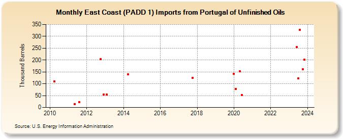 East Coast (PADD 1) Imports from Portugal of Unfinished Oils (Thousand Barrels)