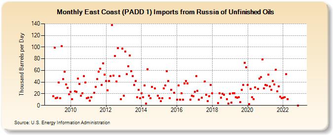 East Coast (PADD 1) Imports from Russia of Unfinished Oils (Thousand Barrels per Day)