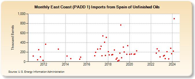 East Coast (PADD 1) Imports from Spain of Unfinished Oils (Thousand Barrels)