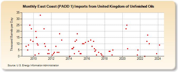 East Coast (PADD 1) Imports from United Kingdom of Unfinished Oils (Thousand Barrels per Day)