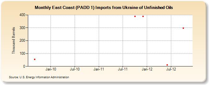 East Coast (PADD 1) Imports from Ukraine of Unfinished Oils (Thousand Barrels)