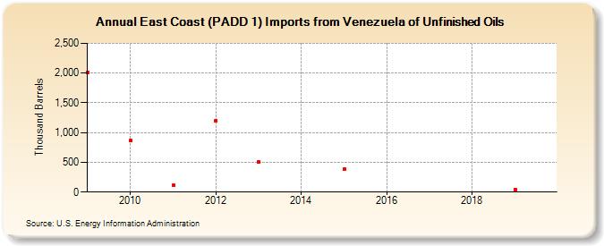 East Coast (PADD 1) Imports from Venezuela of Unfinished Oils (Thousand Barrels)