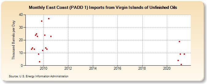 East Coast (PADD 1) Imports from Virgin Islands of Unfinished Oils (Thousand Barrels per Day)