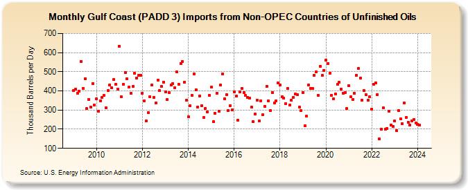 Gulf Coast (PADD 3) Imports from Non-OPEC Countries of Unfinished Oils (Thousand Barrels per Day)