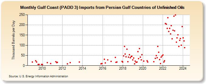 Gulf Coast (PADD 3) Imports from Persian Gulf Countries of Unfinished Oils (Thousand Barrels per Day)