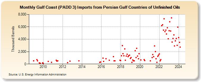Gulf Coast (PADD 3) Imports from Persian Gulf Countries of Unfinished Oils (Thousand Barrels)