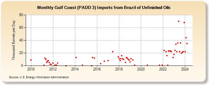 Gulf Coast (PADD 3) Imports from Brazil of Unfinished Oils (Thousand Barrels per Day)