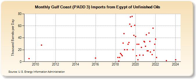 Gulf Coast (PADD 3) Imports from Egypt of Unfinished Oils (Thousand Barrels per Day)