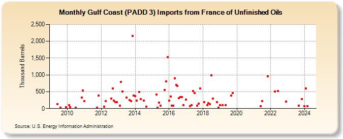 Gulf Coast (PADD 3) Imports from France of Unfinished Oils (Thousand Barrels)