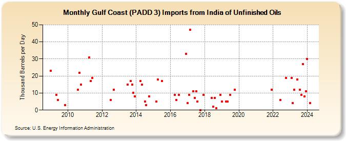 Gulf Coast (PADD 3) Imports from India of Unfinished Oils (Thousand Barrels per Day)