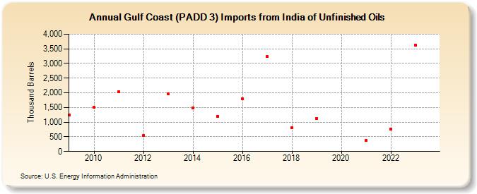 Gulf Coast (PADD 3) Imports from India of Unfinished Oils (Thousand Barrels)