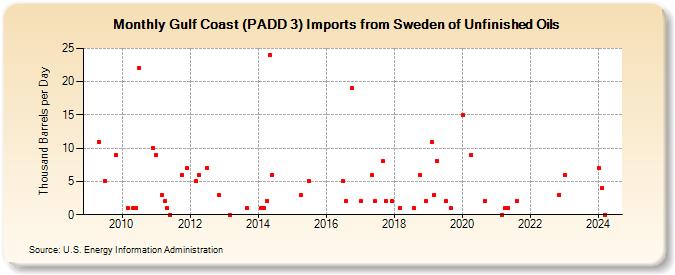 Gulf Coast (PADD 3) Imports from Sweden of Unfinished Oils (Thousand Barrels per Day)