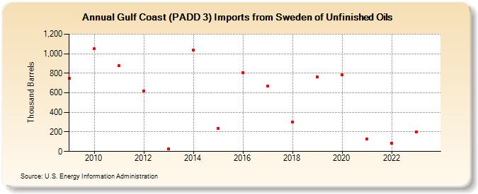 Gulf Coast (PADD 3) Imports from Sweden of Unfinished Oils (Thousand Barrels)