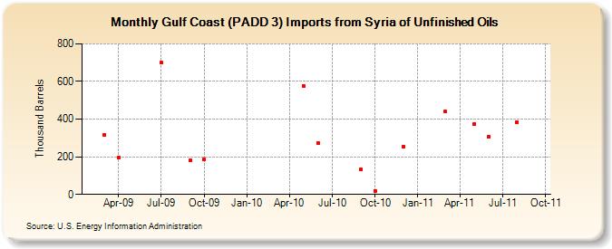 Gulf Coast (PADD 3) Imports from Syria of Unfinished Oils (Thousand Barrels)