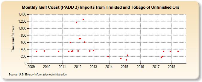 Gulf Coast (PADD 3) Imports from Trinidad and Tobago of Unfinished Oils (Thousand Barrels)