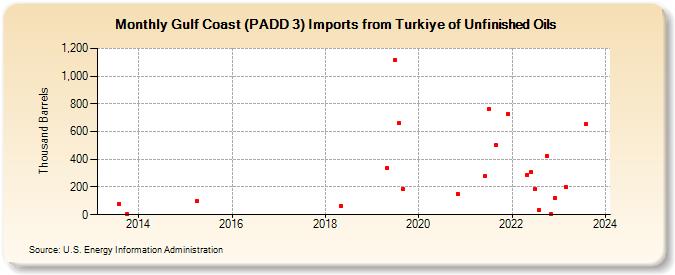 Gulf Coast (PADD 3) Imports from Turkiye of Unfinished Oils (Thousand Barrels)