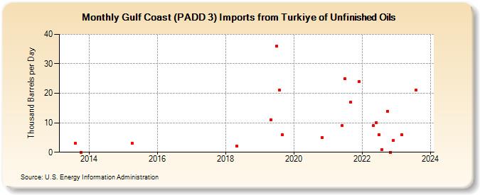 Gulf Coast (PADD 3) Imports from Turkiye of Unfinished Oils (Thousand Barrels per Day)