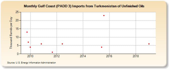 Gulf Coast (PADD 3) Imports from Turkmenistan of Unfinished Oils (Thousand Barrels per Day)