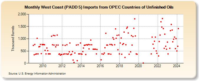 West Coast (PADD 5) Imports from OPEC Countries of Unfinished Oils (Thousand Barrels)