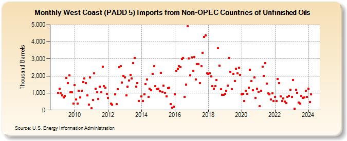 West Coast (PADD 5) Imports from Non-OPEC Countries of Unfinished Oils (Thousand Barrels)