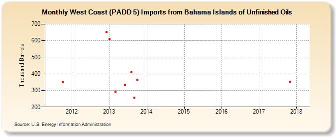 West Coast (PADD 5) Imports from Bahama Islands of Unfinished Oils (Thousand Barrels)