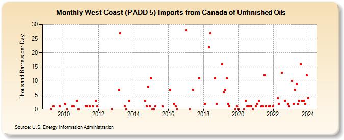 West Coast (PADD 5) Imports from Canada of Unfinished Oils (Thousand Barrels per Day)