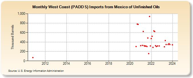 West Coast (PADD 5) Imports from Mexico of Unfinished Oils (Thousand Barrels)