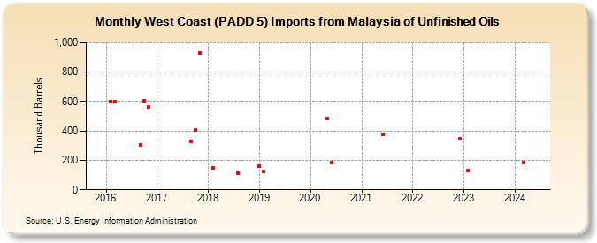West Coast (PADD 5) Imports from Malaysia of Unfinished Oils (Thousand Barrels)