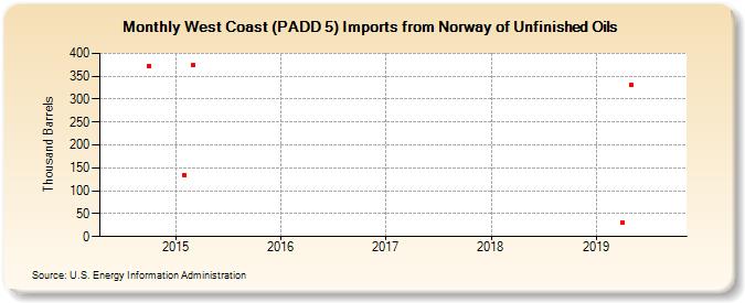 West Coast (PADD 5) Imports from Norway of Unfinished Oils (Thousand Barrels)