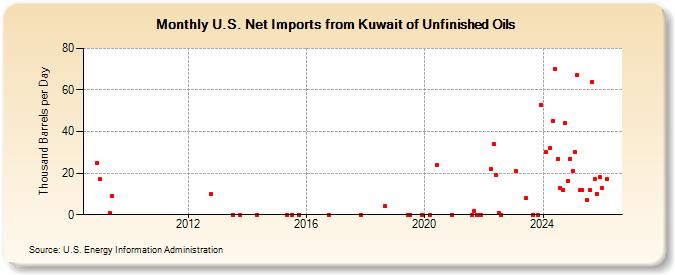 U.S. Net Imports from Kuwait of Unfinished Oils (Thousand Barrels per Day)