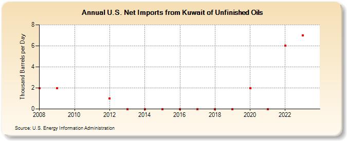 U.S. Net Imports from Kuwait of Unfinished Oils (Thousand Barrels per Day)