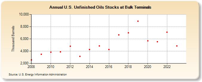 U.S. Unfinished Oils Stocks at Bulk Terminals (Thousand Barrels)
