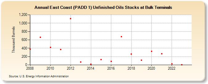East Coast (PADD 1) Unfinished Oils Stocks at Bulk Terminals (Thousand Barrels)