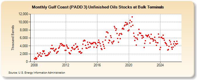 Gulf Coast (PADD 3) Unfinished Oils Stocks at Bulk Terminals (Thousand Barrels)
