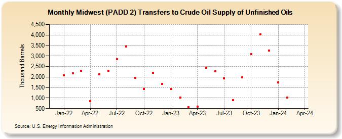 Midwest (PADD 2) Transfers to Crude Oil Supply of Unfinished Oils (Thousand Barrels)