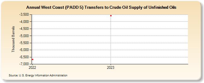 West Coast (PADD 5) Transfers to Crude Oil Supply of Unfinished Oils (Thousand Barrels)