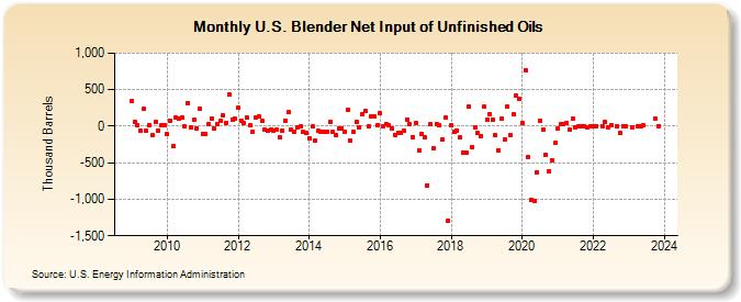U.S. Blender Net Input of Unfinished Oils (Thousand Barrels)