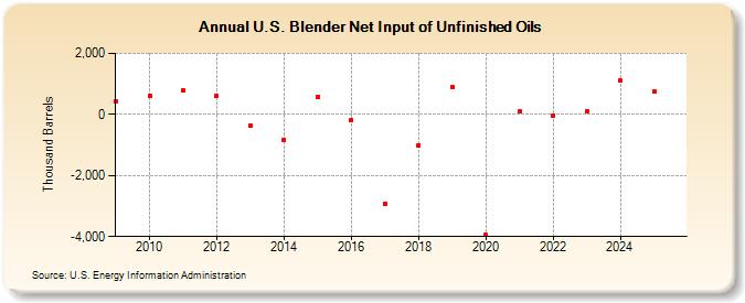 U.S. Blender Net Input of Unfinished Oils (Thousand Barrels)