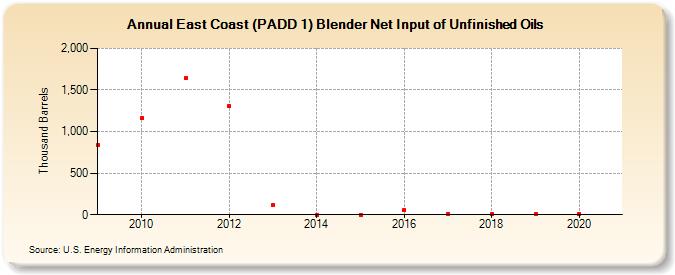 East Coast (PADD 1) Blender Net Input of Unfinished Oils (Thousand Barrels)