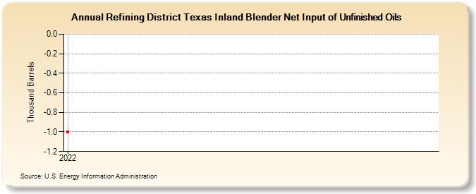Refining District Texas Inland Blender Net Input of Unfinished Oils (Thousand Barrels)