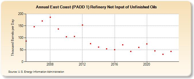 East Coast (PADD 1) Refinery Net Input of Unfinished Oils (Thousand Barrels per Day)