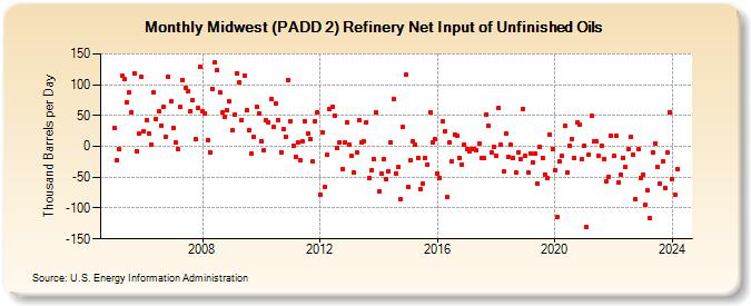 Midwest (PADD 2) Refinery Net Input of Unfinished Oils (Thousand Barrels per Day)