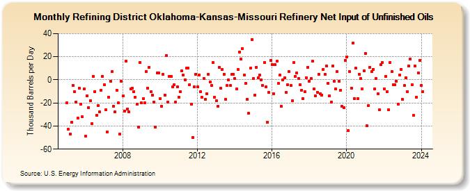Refining District Oklahoma-Kansas-Missouri Refinery Net Input of Unfinished Oils (Thousand Barrels per Day)