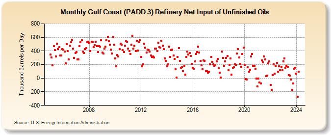 Gulf Coast (PADD 3) Refinery Net Input of Unfinished Oils (Thousand Barrels per Day)
